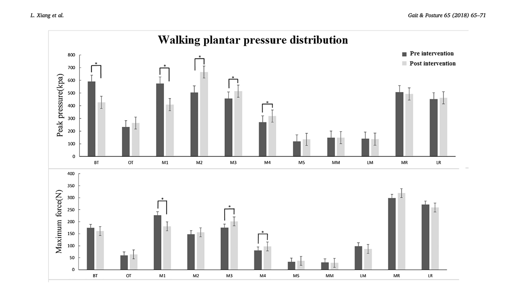 Minimalist shoes running intervention can alter the plantar loading